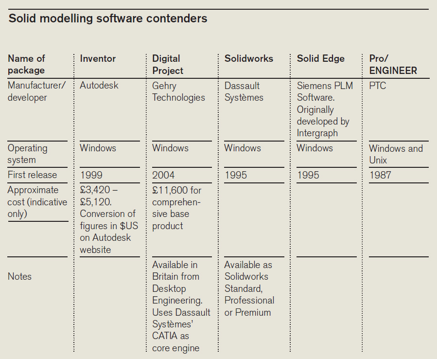 Cad Developer Fact File 3D CAD technology