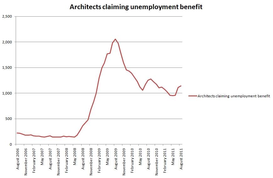 Confidence drops as unemployment rises