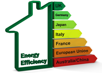 Uk Tops International Energy Efficiency Ranking
