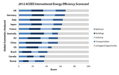 Uk Tops International Energy Efficiency Ranking