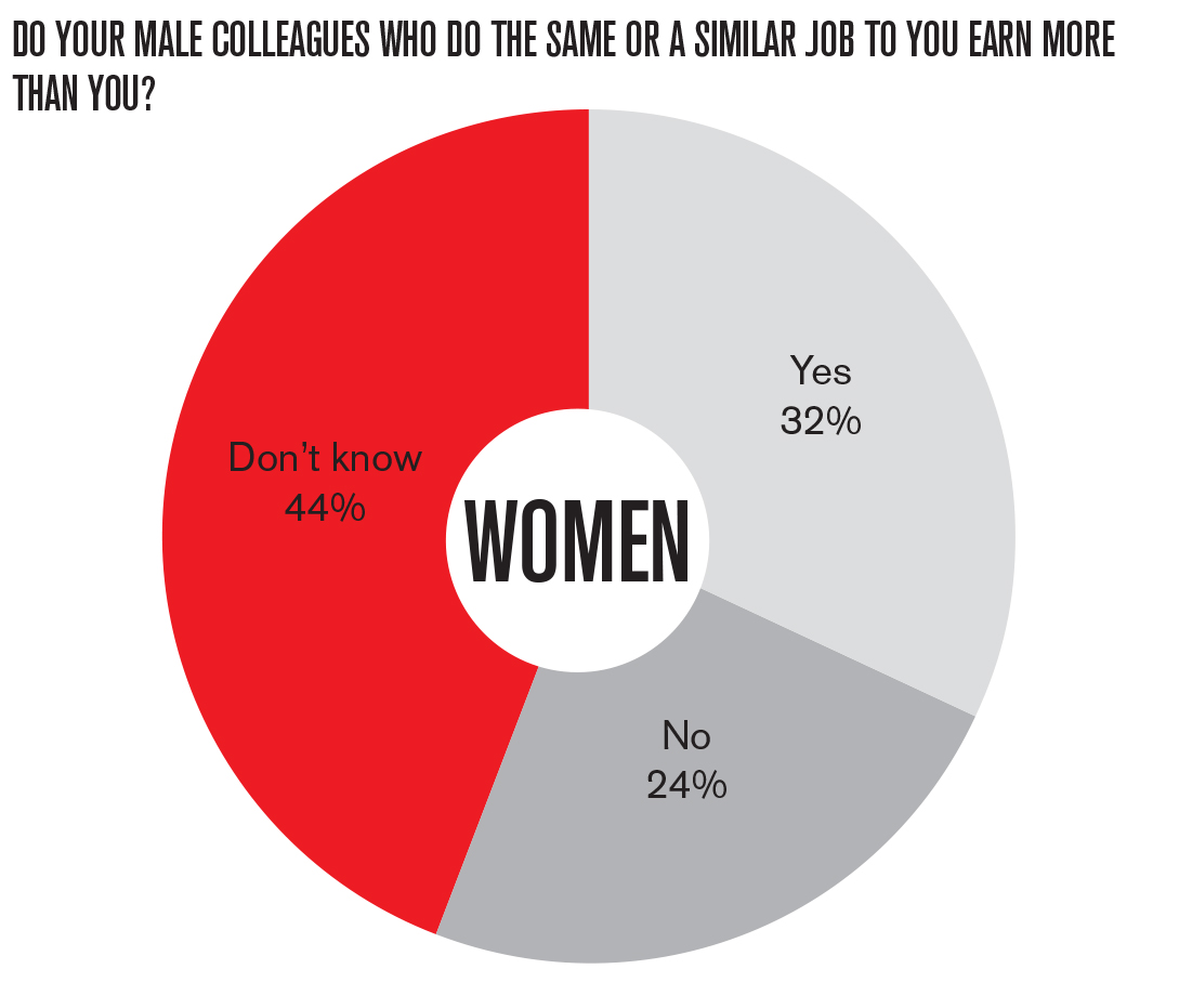 Glass ceiling pay gap revealed 26 of women directors earn less