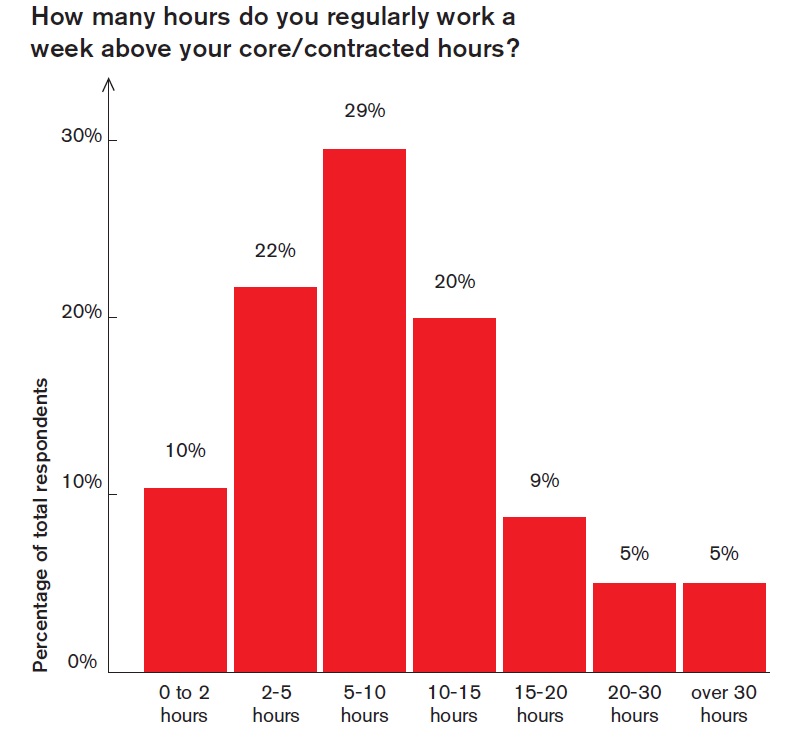 AJ poll 40 of architects working more than 10 hours overtime a week