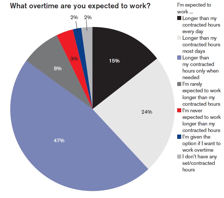 Architects’ willingness to work long hours blamed for overtime culture