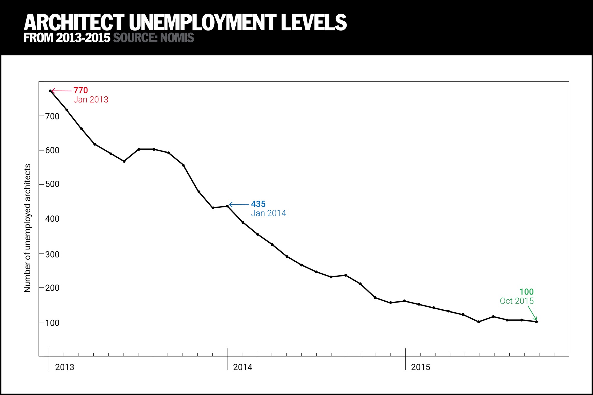 Good news! Architect unemployment returns to record low