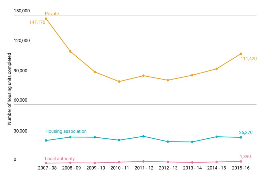 Annual housing figures: completions up but public-sector building stalls