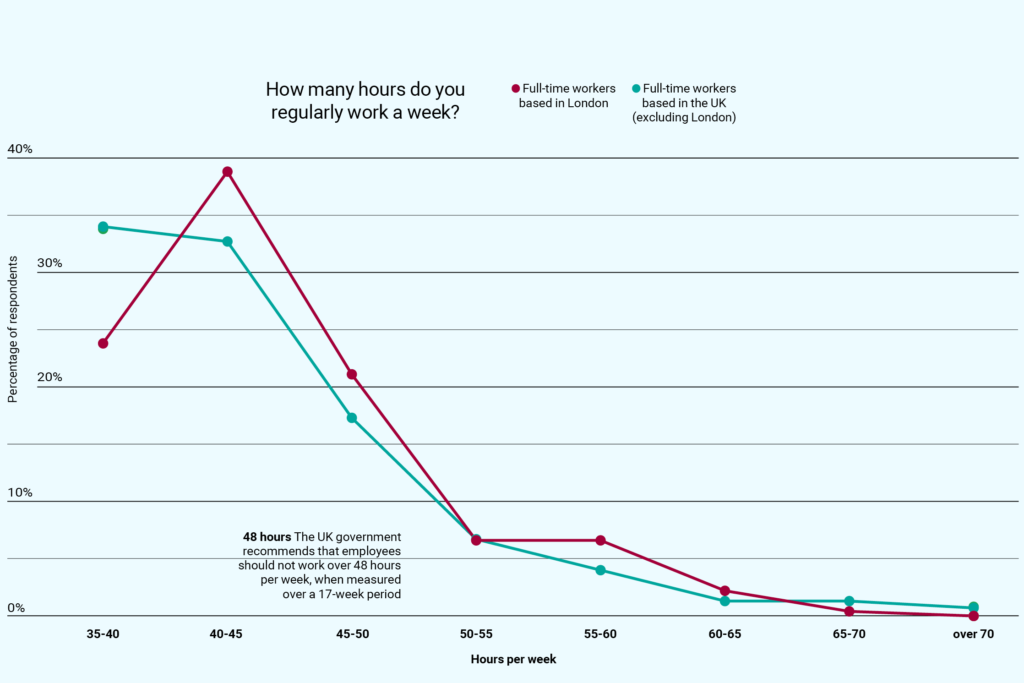 New data London architects work longer hours than rest of UK