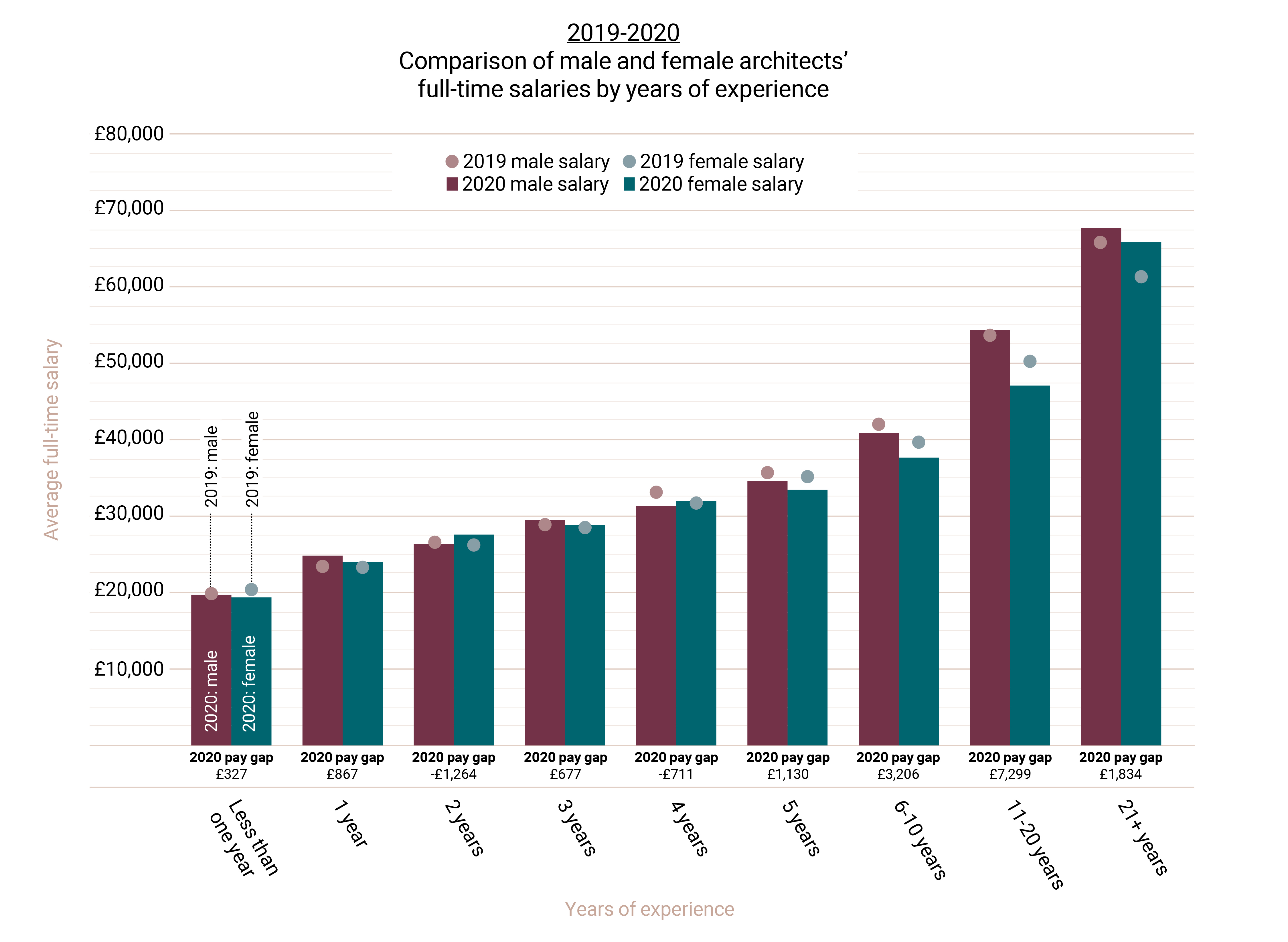 Architecture salary survey: women hit hardest as pay levels dip