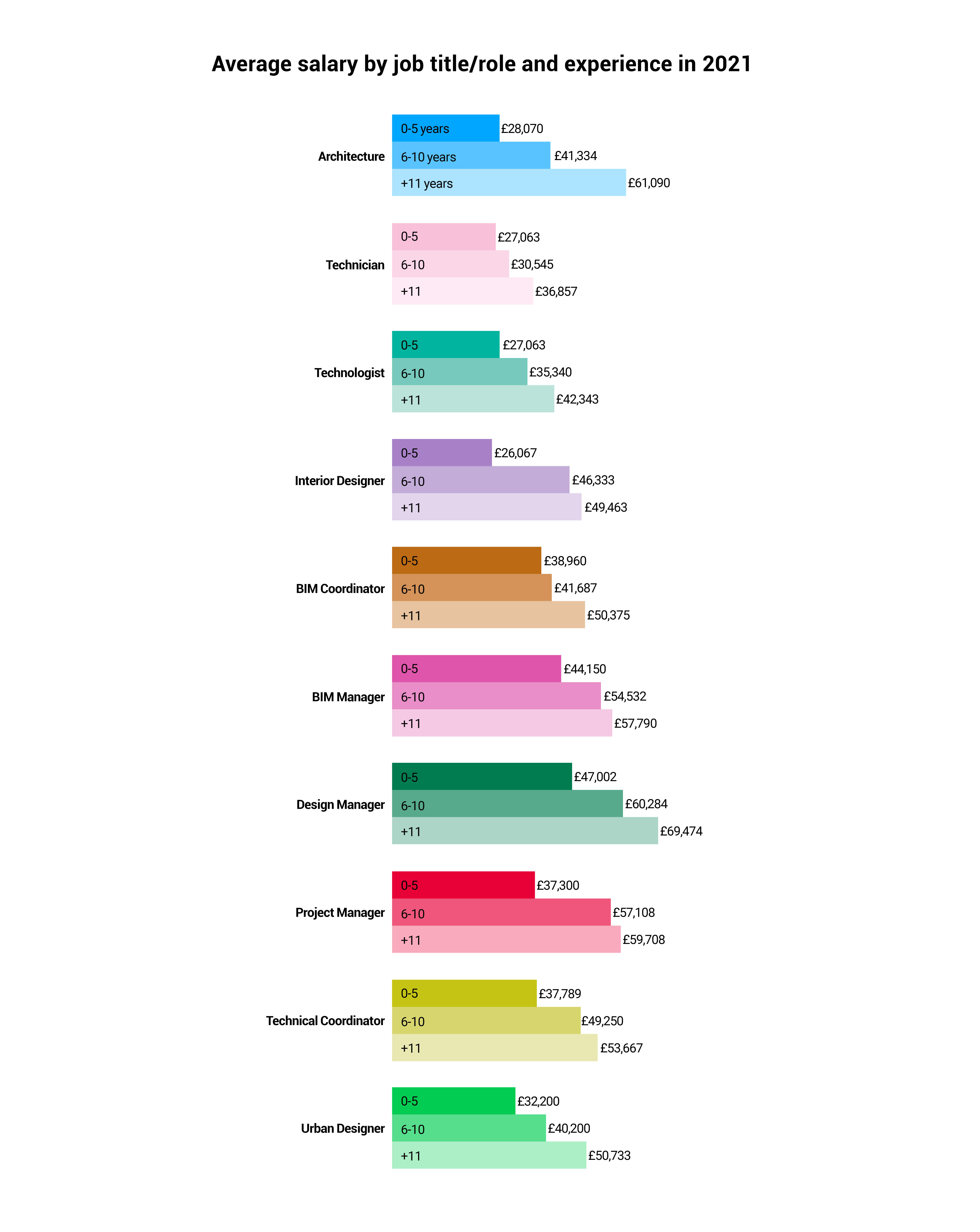 Salary survey: architects’ wages increase in ‘candidates’ market’