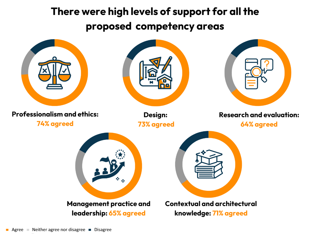 ARB rethinks practical experience plans in its architectural education